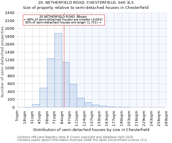 20, NETHERFIELD ROAD, CHESTERFIELD, S40 3LS: Size of property relative to semi-detached houses houses in Chesterfield