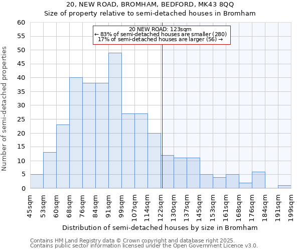 20, NEW ROAD, BROMHAM, BEDFORD, MK43 8QQ: Size of property relative to semi-detached houses houses in Bromham