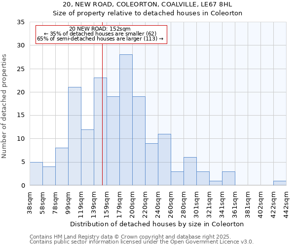 20, NEW ROAD, COLEORTON, COALVILLE, LE67 8HL: Size of property relative to detached houses houses in Coleorton
