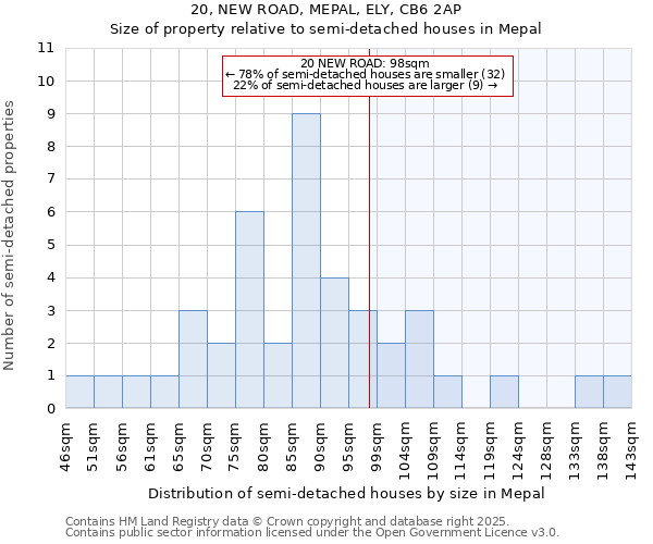 20, NEW ROAD, MEPAL, ELY, CB6 2AP: Size of property relative to semi-detached houses houses in Mepal