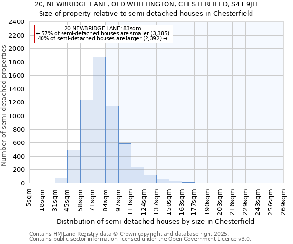 20, NEWBRIDGE LANE, OLD WHITTINGTON, CHESTERFIELD, S41 9JH: Size of property relative to semi-detached houses houses in Chesterfield