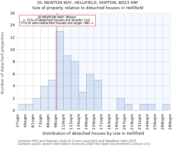 20, NEWTON WAY, HELLIFIELD, SKIPTON, BD23 4NY: Size of property relative to detached houses houses in Hellifield