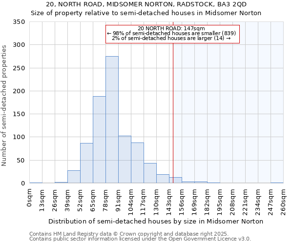 20, NORTH ROAD, MIDSOMER NORTON, RADSTOCK, BA3 2QD: Size of property relative to semi-detached houses houses in Midsomer Norton
