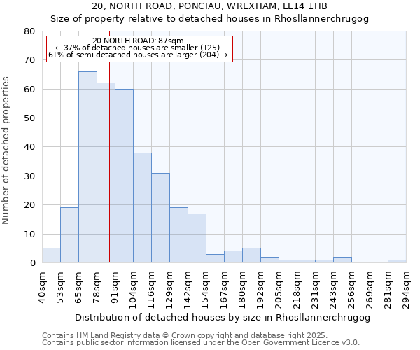 20, NORTH ROAD, PONCIAU, WREXHAM, LL14 1HB: Size of property relative to detached houses houses in Rhosllannerchrugog