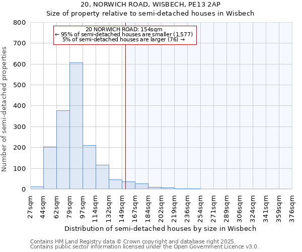 20, NORWICH ROAD, WISBECH, PE13 2AP: Size of property relative to semi-detached houses houses in Wisbech