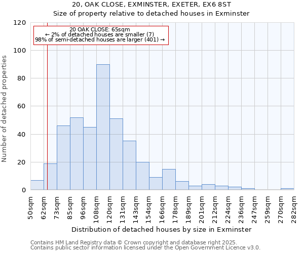 20, OAK CLOSE, EXMINSTER, EXETER, EX6 8ST: Size of property relative to detached houses houses in Exminster