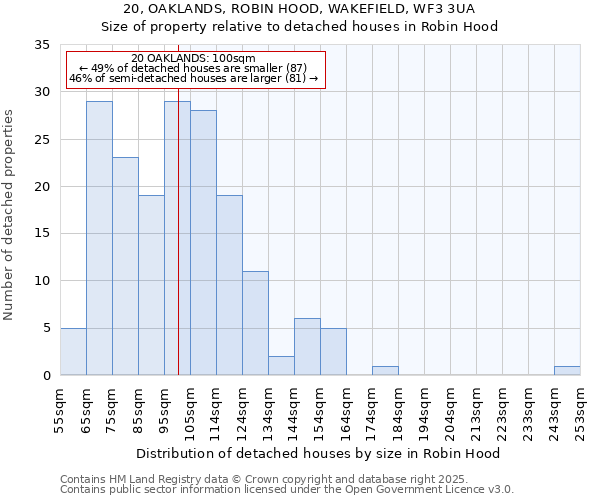 20, OAKLANDS, ROBIN HOOD, WAKEFIELD, WF3 3UA: Size of property relative to detached houses houses in Robin Hood