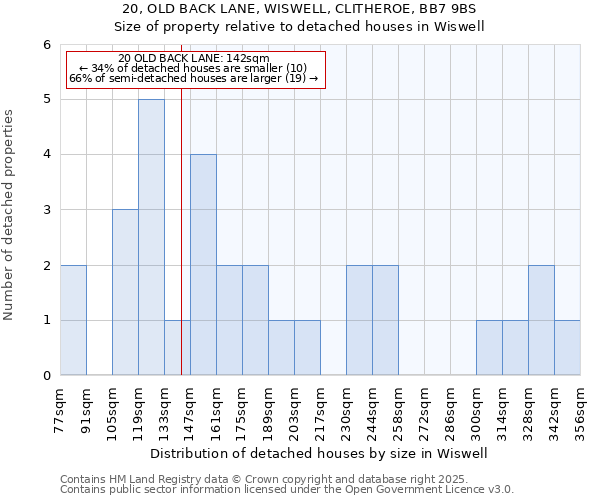 20, OLD BACK LANE, WISWELL, CLITHEROE, BB7 9BS: Size of property relative to detached houses houses in Wiswell