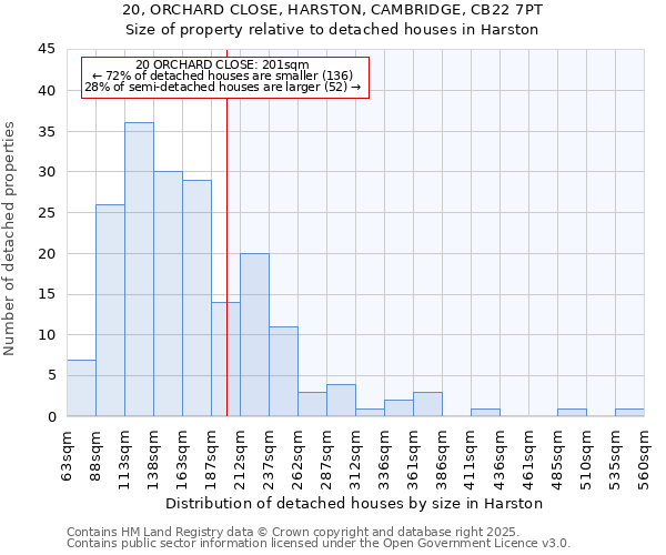 20, ORCHARD CLOSE, HARSTON, CAMBRIDGE, CB22 7PT: Size of property relative to detached houses houses in Harston