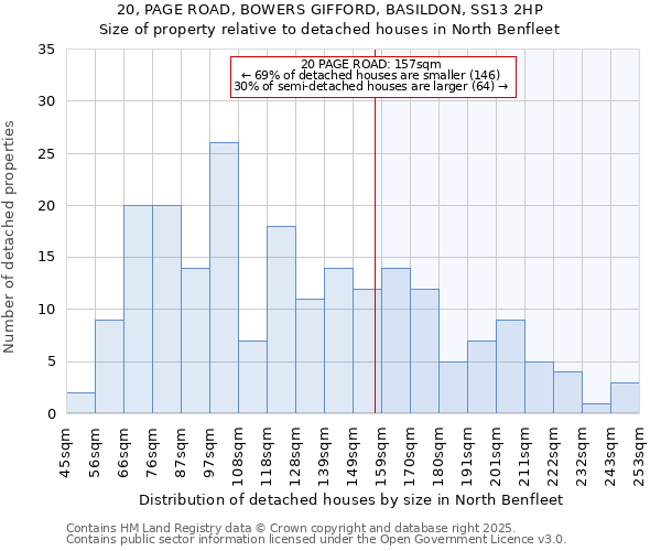 20, PAGE ROAD, BOWERS GIFFORD, BASILDON, SS13 2HP: Size of property relative to detached houses houses in North Benfleet