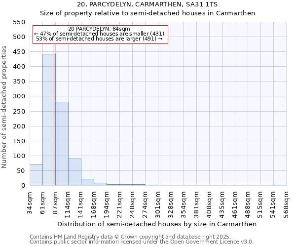 20, PARCYDELYN, CARMARTHEN, SA31 1TS: Size of property relative to semi-detached houses houses in Carmarthen