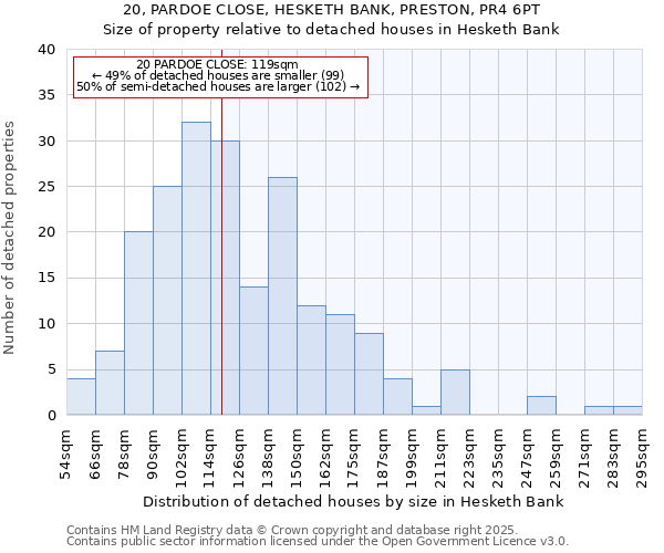 20, PARDOE CLOSE, HESKETH BANK, PRESTON, PR4 6PT: Size of property relative to detached houses houses in Hesketh Bank