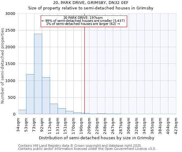 20, PARK DRIVE, GRIMSBY, DN32 0EF: Size of property relative to semi-detached houses houses in Grimsby