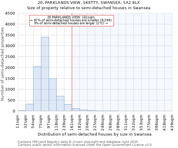 20, PARKLANDS VIEW, SKETTY, SWANSEA, SA2 8LX: Size of property relative to semi-detached houses houses in Swansea