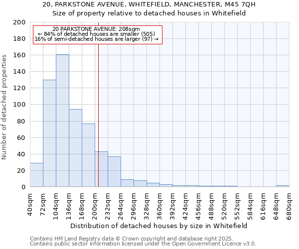20, PARKSTONE AVENUE, WHITEFIELD, MANCHESTER, M45 7QH: Size of property relative to detached houses houses in Whitefield