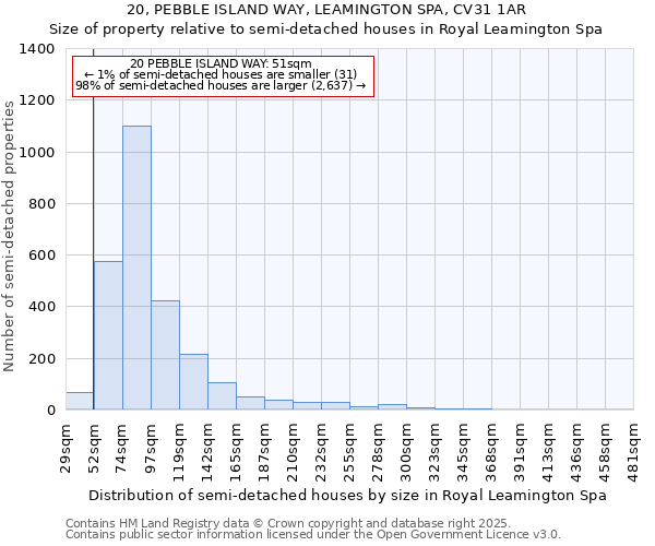20, PEBBLE ISLAND WAY, LEAMINGTON SPA, CV31 1AR: Size of property relative to semi-detached houses houses in Royal Leamington Spa