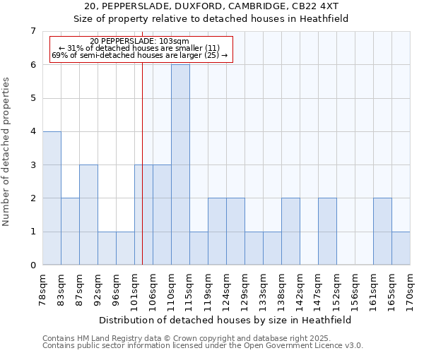 20, PEPPERSLADE, DUXFORD, CAMBRIDGE, CB22 4XT: Size of property relative to detached houses houses in Heathfield