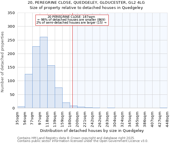 20, PEREGRINE CLOSE, QUEDGELEY, GLOUCESTER, GL2 4LG: Size of property relative to detached houses houses in Quedgeley