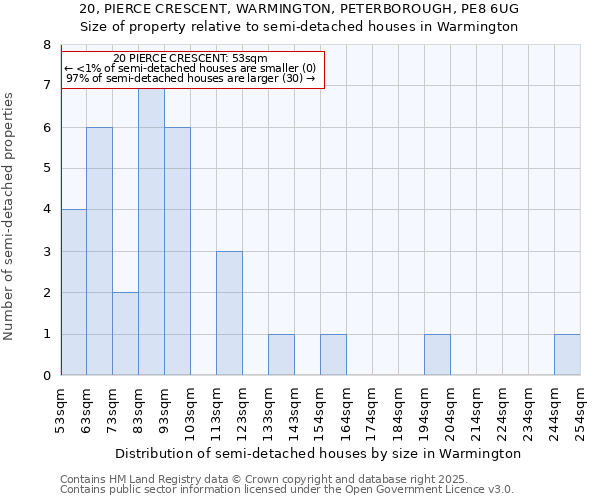 20, PIERCE CRESCENT, WARMINGTON, PETERBOROUGH, PE8 6UG: Size of property relative to semi-detached houses houses in Warmington