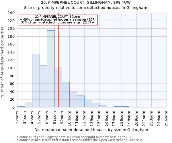 20, PIMPERNEL COURT, GILLINGHAM, SP8 4UW: Size of property relative to semi-detached houses houses in Gillingham