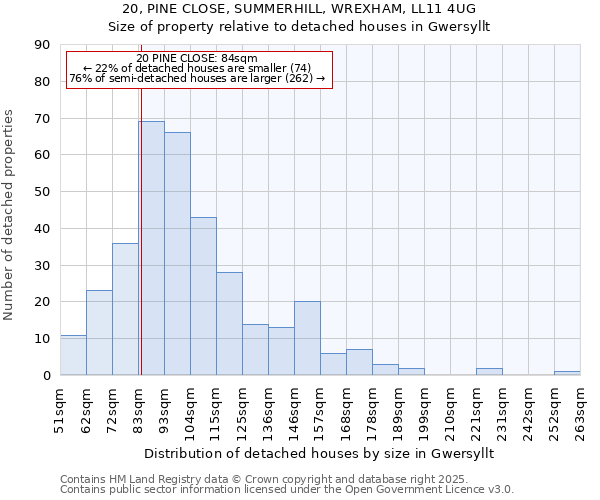20, PINE CLOSE, SUMMERHILL, WREXHAM, LL11 4UG: Size of property relative to detached houses houses in Gwersyllt