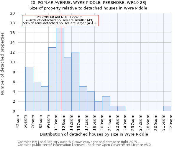 20, POPLAR AVENUE, WYRE PIDDLE, PERSHORE, WR10 2RJ: Size of property relative to detached houses houses in Wyre Piddle