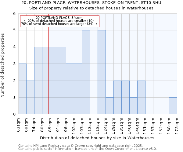 20, PORTLAND PLACE, WATERHOUSES, STOKE-ON-TRENT, ST10 3HU: Size of property relative to detached houses houses in Waterhouses