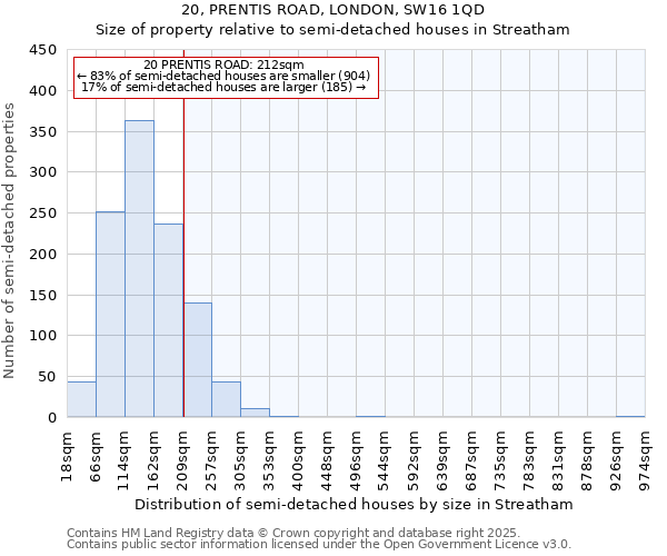 20, PRENTIS ROAD, LONDON, SW16 1QD: Size of property relative to semi-detached houses houses in Streatham