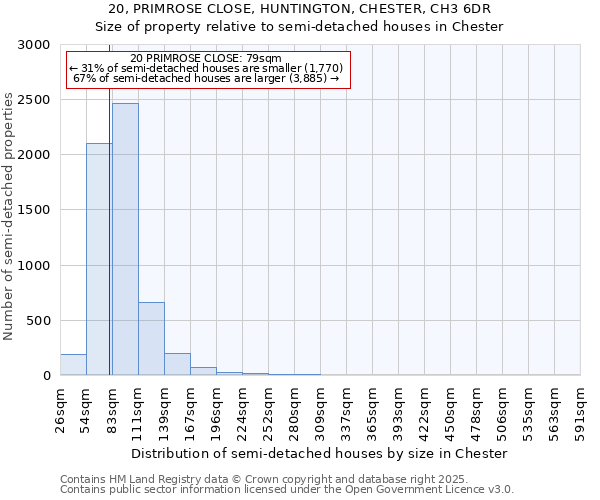 20, PRIMROSE CLOSE, HUNTINGTON, CHESTER, CH3 6DR: Size of property relative to semi-detached houses houses in Chester
