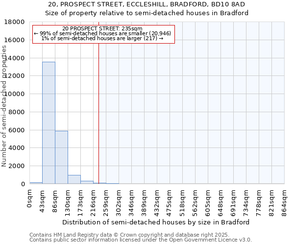 20, PROSPECT STREET, ECCLESHILL, BRADFORD, BD10 8AD: Size of property relative to semi-detached houses houses in Bradford