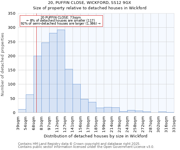 20, PUFFIN CLOSE, WICKFORD, SS12 9GX: Size of property relative to detached houses houses in Wickford
