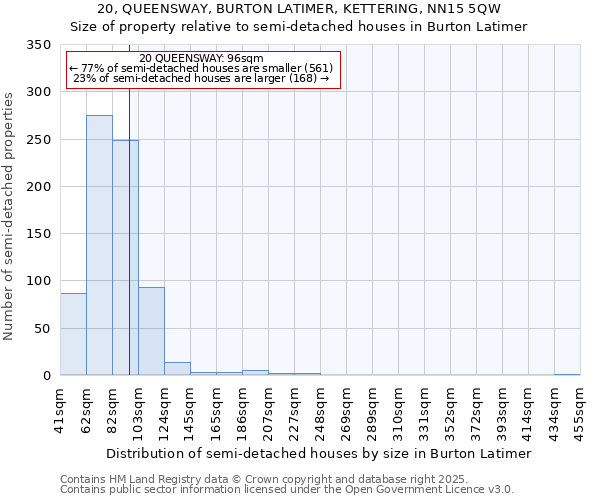 20, QUEENSWAY, BURTON LATIMER, KETTERING, NN15 5QW: Size of property relative to semi-detached houses houses in Burton Latimer