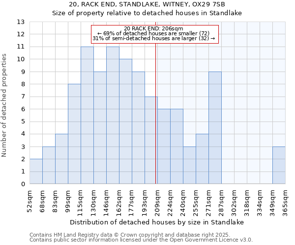 20, RACK END, STANDLAKE, WITNEY, OX29 7SB: Size of property relative to detached houses houses in Standlake