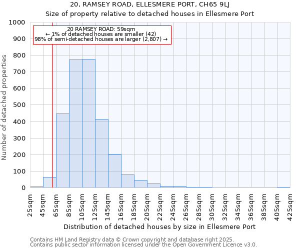 20, RAMSEY ROAD, ELLESMERE PORT, CH65 9LJ: Size of property relative to detached houses houses in Ellesmere Port