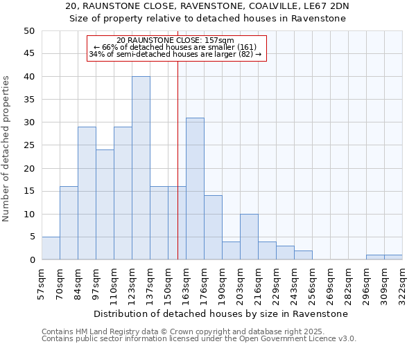 20, RAUNSTONE CLOSE, RAVENSTONE, COALVILLE, LE67 2DN: Size of property relative to detached houses houses in Ravenstone