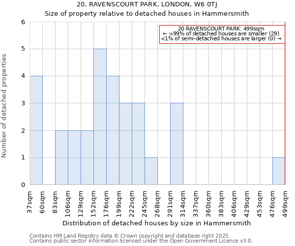 20, RAVENSCOURT PARK, LONDON, W6 0TJ: Size of property relative to detached houses houses in Hammersmith