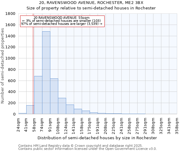20, RAVENSWOOD AVENUE, ROCHESTER, ME2 3BX: Size of property relative to semi-detached houses houses in Rochester