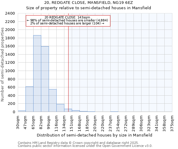 20, REDGATE CLOSE, MANSFIELD, NG19 6EZ: Size of property relative to semi-detached houses houses in Mansfield