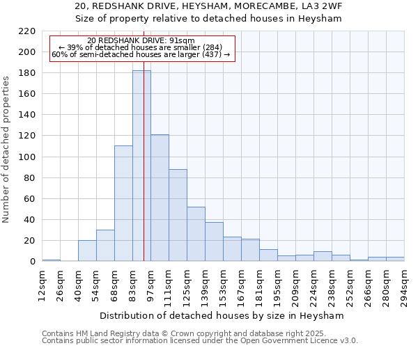 20, REDSHANK DRIVE, HEYSHAM, MORECAMBE, LA3 2WF: Size of property relative to detached houses houses in Heysham