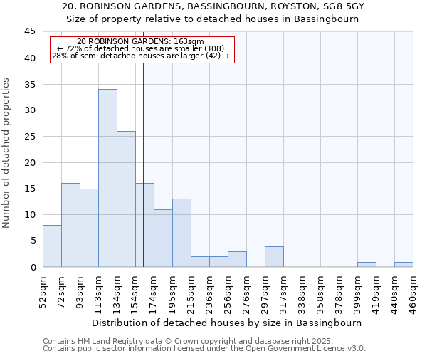 20, ROBINSON GARDENS, BASSINGBOURN, ROYSTON, SG8 5GY: Size of property relative to detached houses houses in Bassingbourn