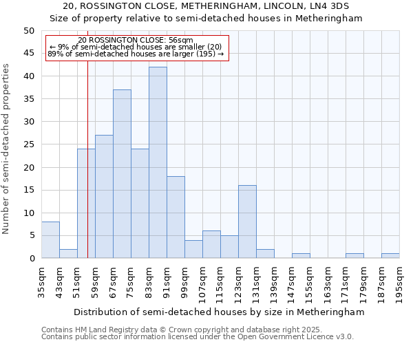 20, ROSSINGTON CLOSE, METHERINGHAM, LINCOLN, LN4 3DS: Size of property relative to semi-detached houses houses in Metheringham
