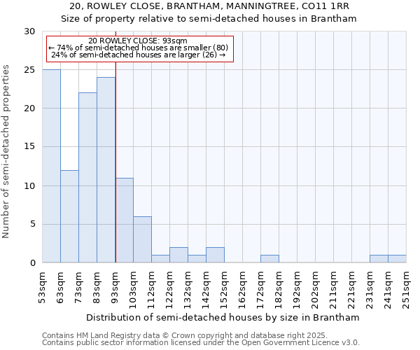 20, ROWLEY CLOSE, BRANTHAM, MANNINGTREE, CO11 1RR: Size of property relative to semi-detached houses houses in Brantham