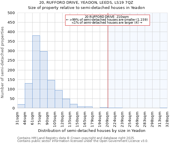 20, RUFFORD DRIVE, YEADON, LEEDS, LS19 7QZ: Size of property relative to semi-detached houses houses in Yeadon