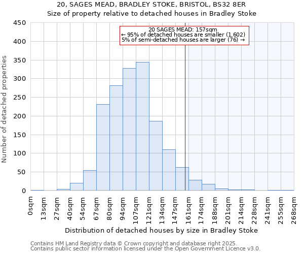 20, SAGES MEAD, BRADLEY STOKE, BRISTOL, BS32 8ER: Size of property relative to detached houses houses in Bradley Stoke