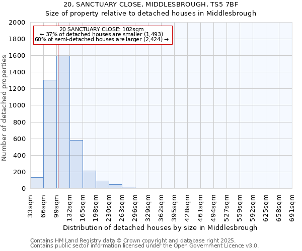 20, SANCTUARY CLOSE, MIDDLESBROUGH, TS5 7BF: Size of property relative to detached houses houses in Middlesbrough