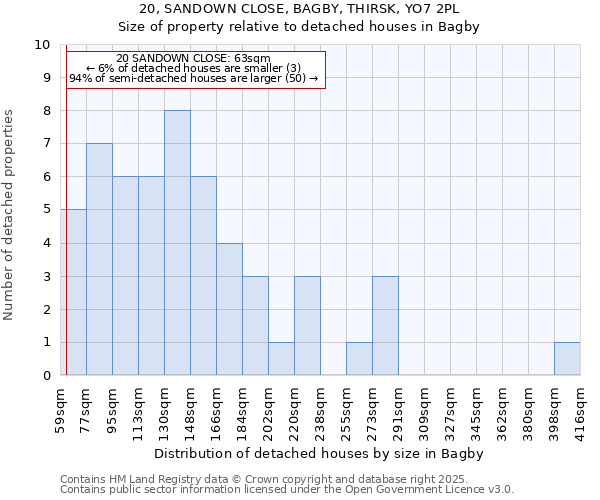 20, SANDOWN CLOSE, BAGBY, THIRSK, YO7 2PL: Size of property relative to detached houses houses in Bagby