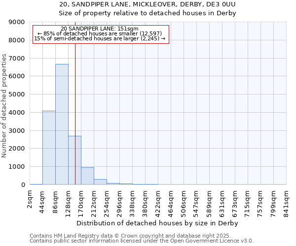 20, SANDPIPER LANE, MICKLEOVER, DERBY, DE3 0UU: Size of property relative to detached houses houses in Derby