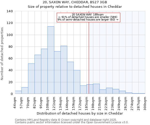 20, SAXON WAY, CHEDDAR, BS27 3GB: Size of property relative to detached houses houses in Cheddar