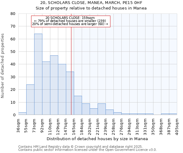 20, SCHOLARS CLOSE, MANEA, MARCH, PE15 0HF: Size of property relative to detached houses houses in Manea
