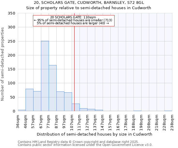 20, SCHOLARS GATE, CUDWORTH, BARNSLEY, S72 8GL: Size of property relative to semi-detached houses houses in Cudworth